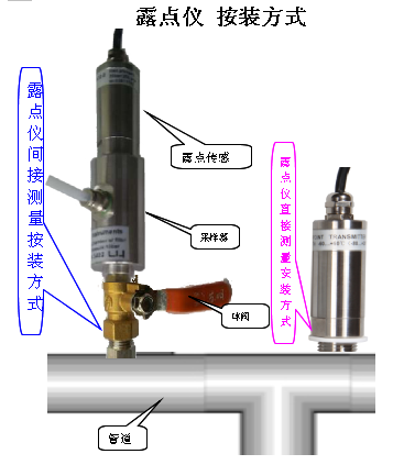 露點儀安裝(zhuang)方式