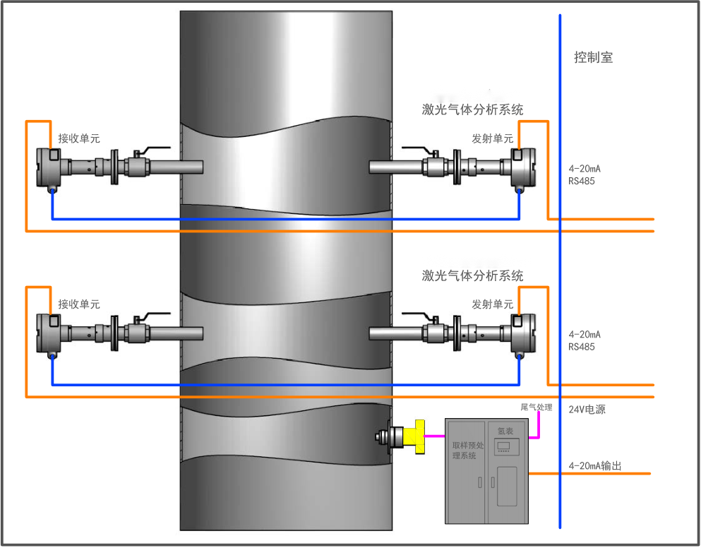 電(dian)捕(bu)焦(jiao)油器(qi)后(hou)焦(jiao)鑪(lu)煤氣激(ji)光氧分析係統(tong)