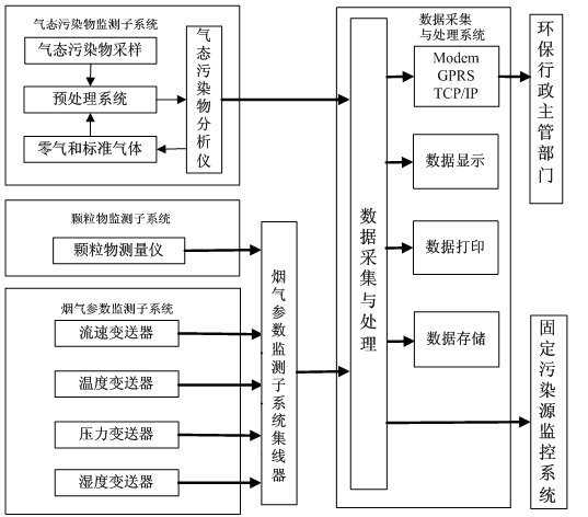 煙氣(qi)排放連續(xu)監(jian)測係(xi)統組(zu)成(cheng)