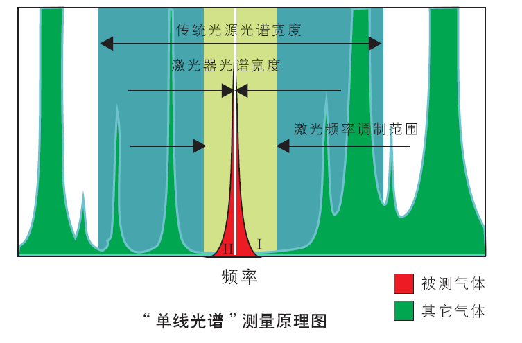 TDLAS可(ke)調(diao)諧(xie)半導(dao)體(ti)激光(guang)吸收光(guang)譜(pu)技術