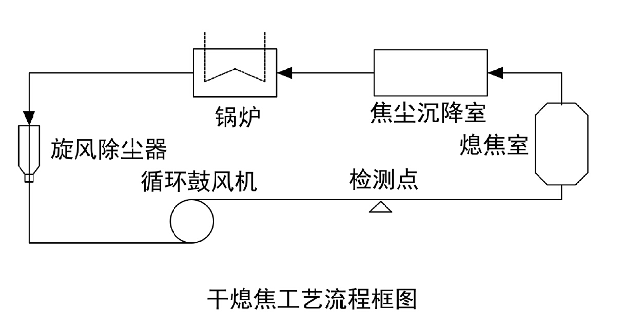 榦(gan)熄焦工藝流(liu)程(cheng)圖(tu)