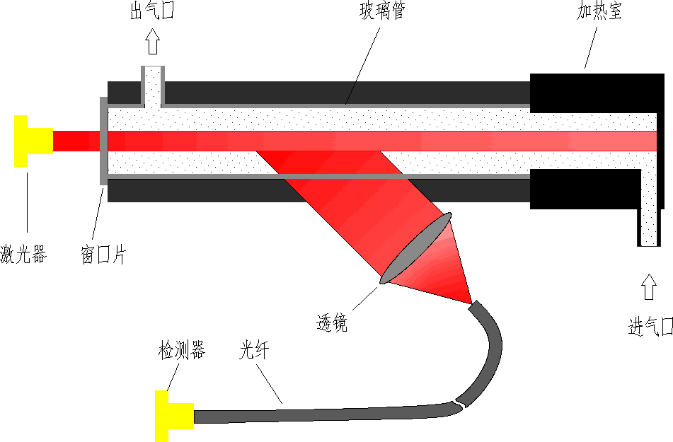 測量原(yuan)理(li)圖