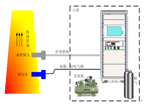VOCs監測係統