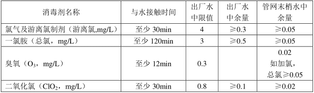 飲用(yong)水(shui)中(zhong)消毒劑(ji)常(chang)槼(gui)指(zhi)標及要求