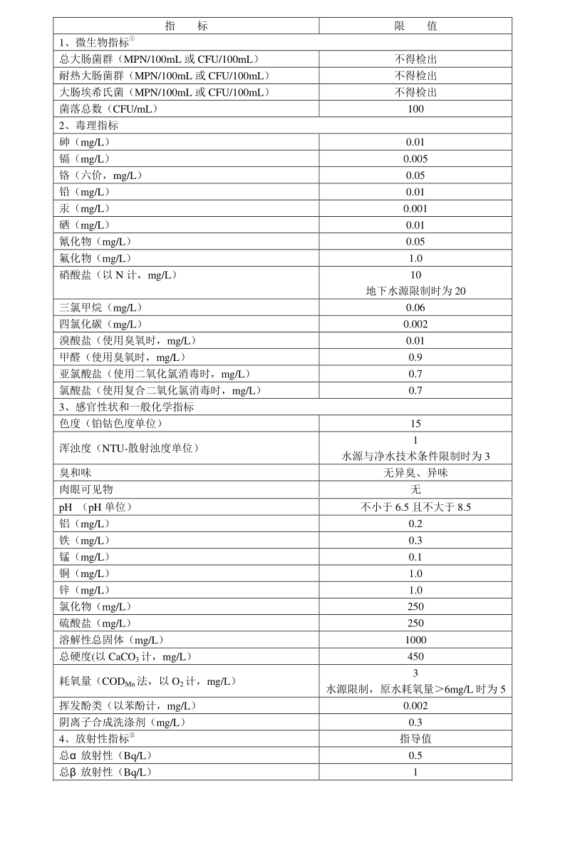 水質常(chang)槼指(zhi)標(biao)及(ji)極限(xian)