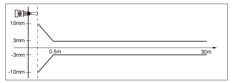 高(gao)頻(pin)雷(lei)達物(wu)位計(ji)儀錶(biao)線性(xing)