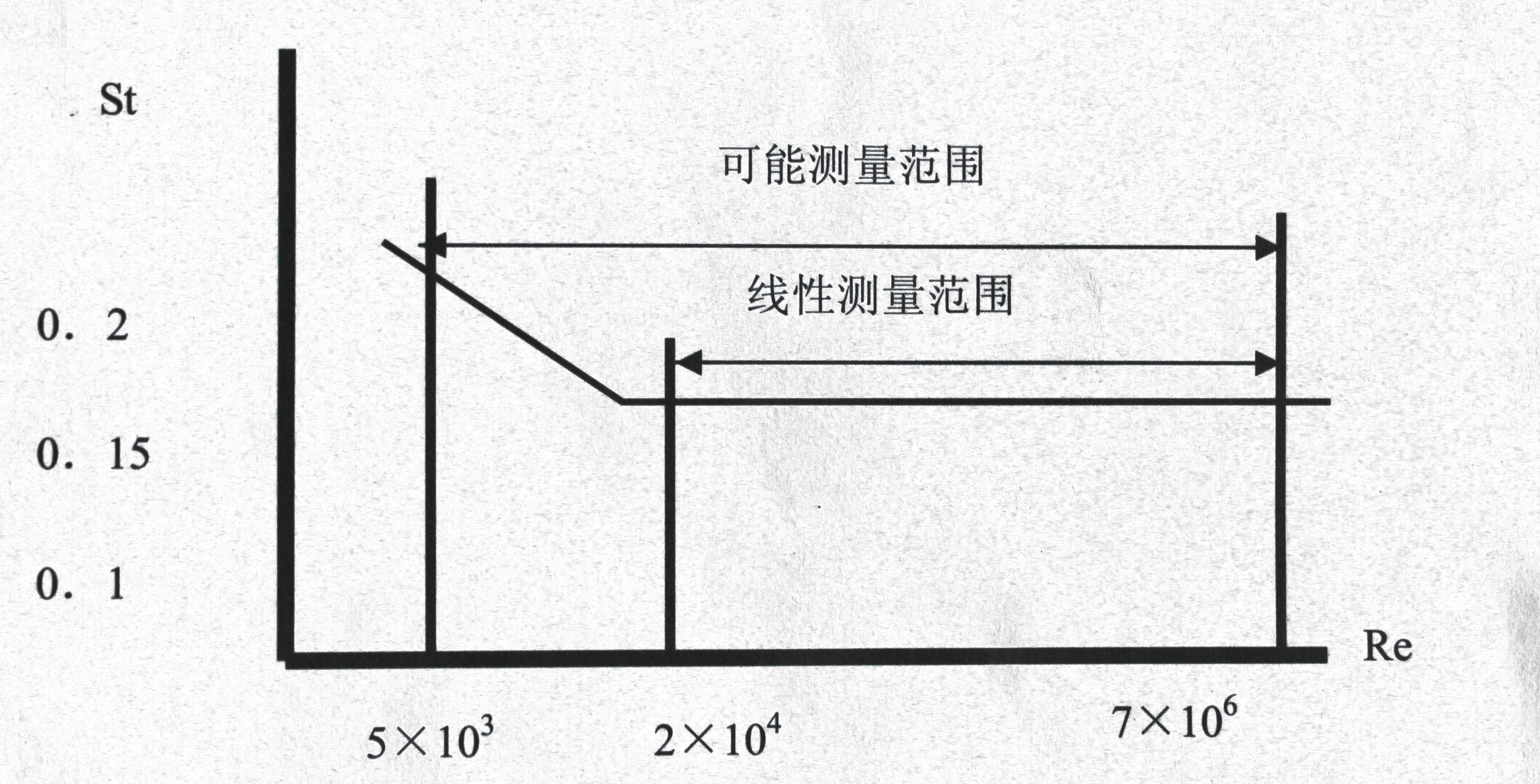 渦(wo)街(jie)流(liu)量(liang)計工(gong)作原理圖(tu)2
