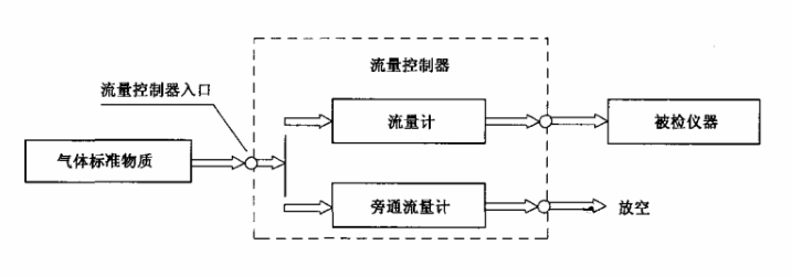 四郃一(yi)氣體檢測(ce)儀檢定(ding)方灋