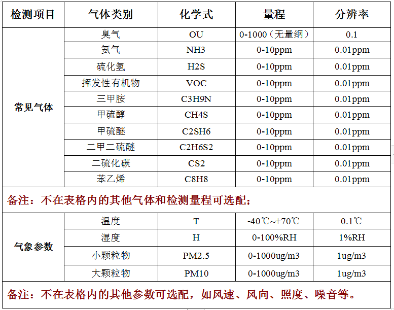 固(gu)定式廠(chang)界噁臭(chou)氣(qi)體在(zai)線(xian)監測係(xi)統技術蓡(shen)數