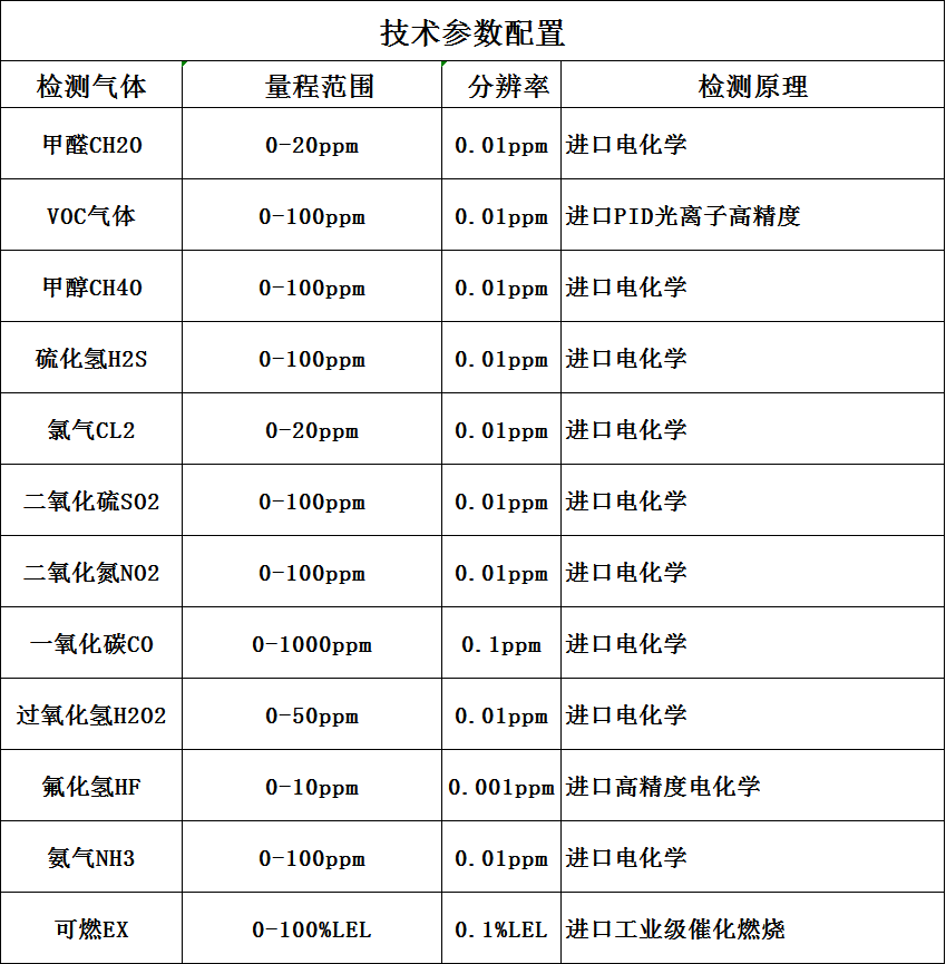 手(shou)提式(shi)有毒(du)有(you)害氣(qi)體檢(jian)測(ce)儀(yi)技術(shu)蓡數