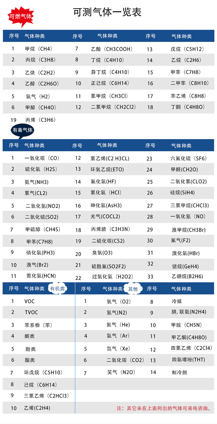 可(ke)測氣體(ti)種(zhong)類(lei)