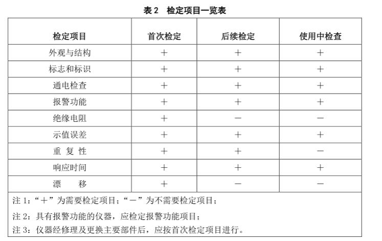 硫(liu)化(hua)氫(qing)氣(qi)體檢測儀(yi)檢定槼(gui)程檢定(ding)項目(mu)一覽(lan)錶(biao)