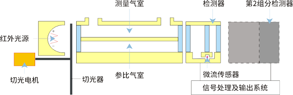 溫(wen)室(shi)氣體排(pai)放分析儀檢(jian)測原理
