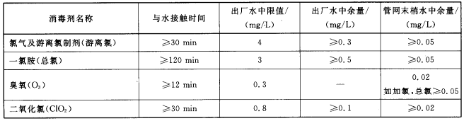 飲用水(shui)消毒(du)劑(ji)指(zhi)標限值