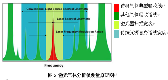 激(ji)光(guang)氣(qi)體分(fen)析(xi)儀原(yuan)理(li)