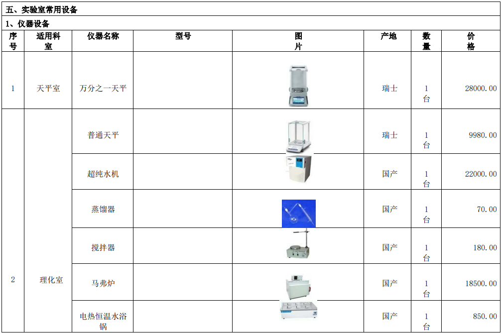 新建(jian)自(zi)來(lai)水廠化驗室(shi)42項(xiang)水質檢測項目儀器(qi)方案
