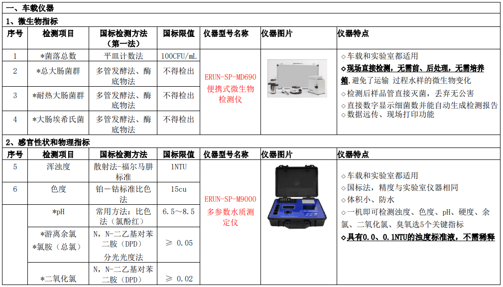 新(xin)建自來水(shui)廠(chang)化驗(yan)室42項(xiang)水(shui)質(zhi)檢測項目(mu)儀器(qi)方案(an)車載儀器