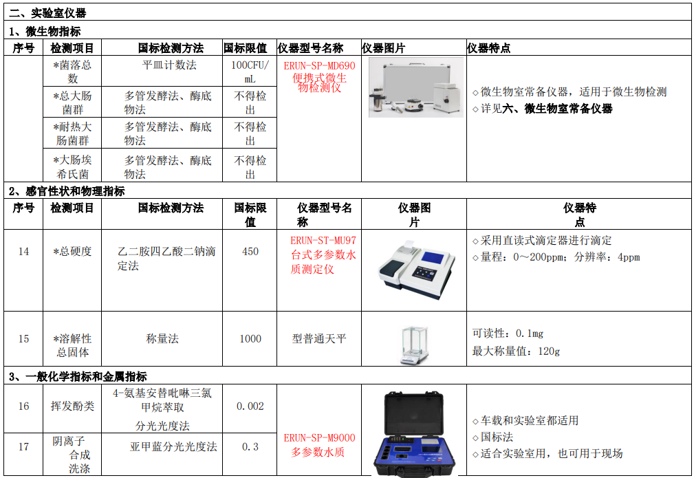 新(xin)建自來(lai)水廠(chang)化(hua)驗室(shi)42項水(shui)質(zhi)檢測(ce)項目儀器方(fang)案(an)實驗(yan)室(shi)儀器