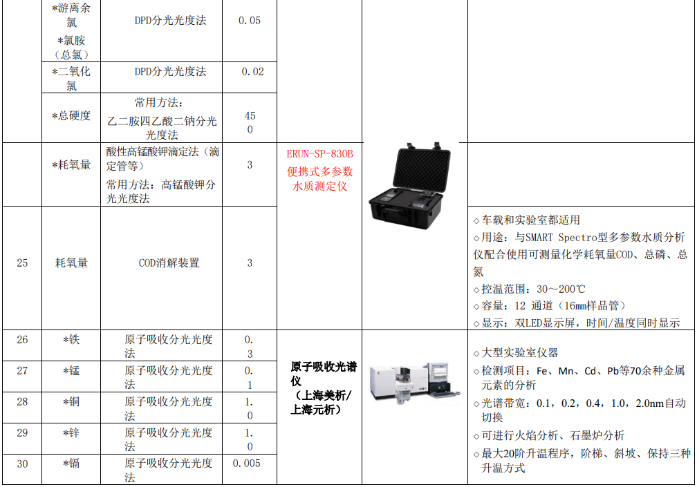 新(xin)建(jian)自(zi)來(lai)水廠化驗室(shi)42項水(shui)質(zhi)檢(jian)測(ce)項(xiang)目儀器(qi)方(fang)案(an)實(shi)驗室儀器