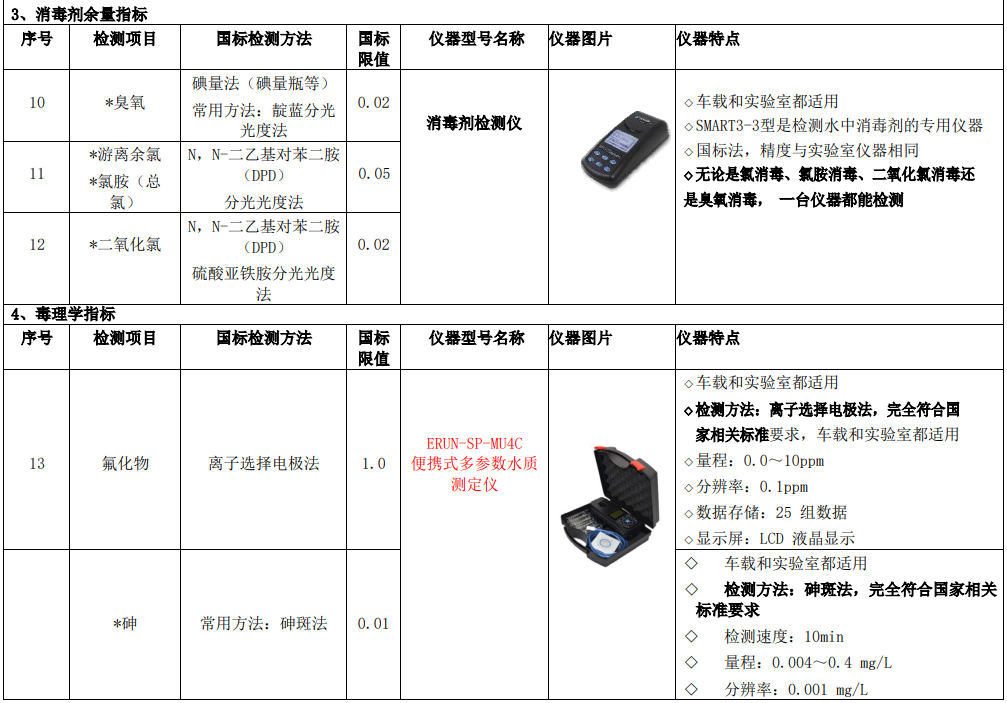 新(xin)建自來水廠化驗室42項水(shui)質檢測(ce)項目(mu)儀(yi)器(qi)方案(an)車(che)載(zai)儀(yi)器(qi)