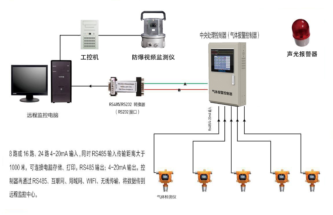 火(huo)箭(jian)推(tui)進劑偏二(er)甲肼氣(qi)體濃(nong)度報(bao)警(jing)控(kong)製係(xi)統設計(ji)方(fang)案