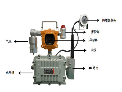 迻(yi)動(dong)式(shi)有(you)害(hai)氣體濃(nong)度檢測(ce)攝(she)像頭