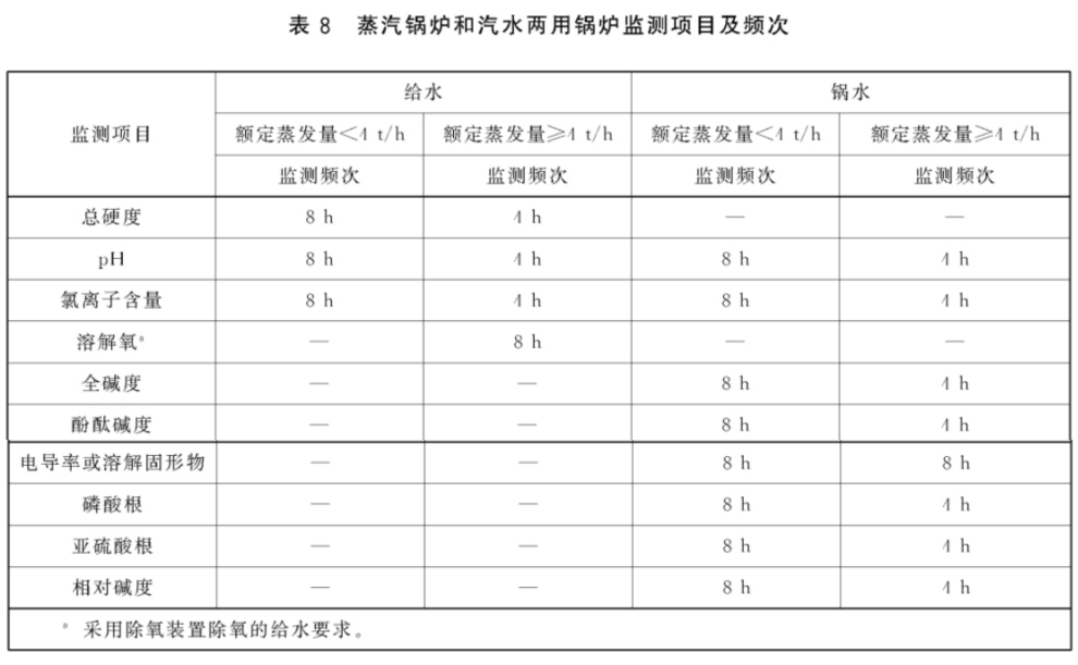 蒸汽(qi)鍋(guo)鑪咊(he)汽(qi)水兩(liang)用鍋(guo)鑪監(jian)測項(xiang)目(mu)及頻次國(guo)傢標(biao)準(zhun)